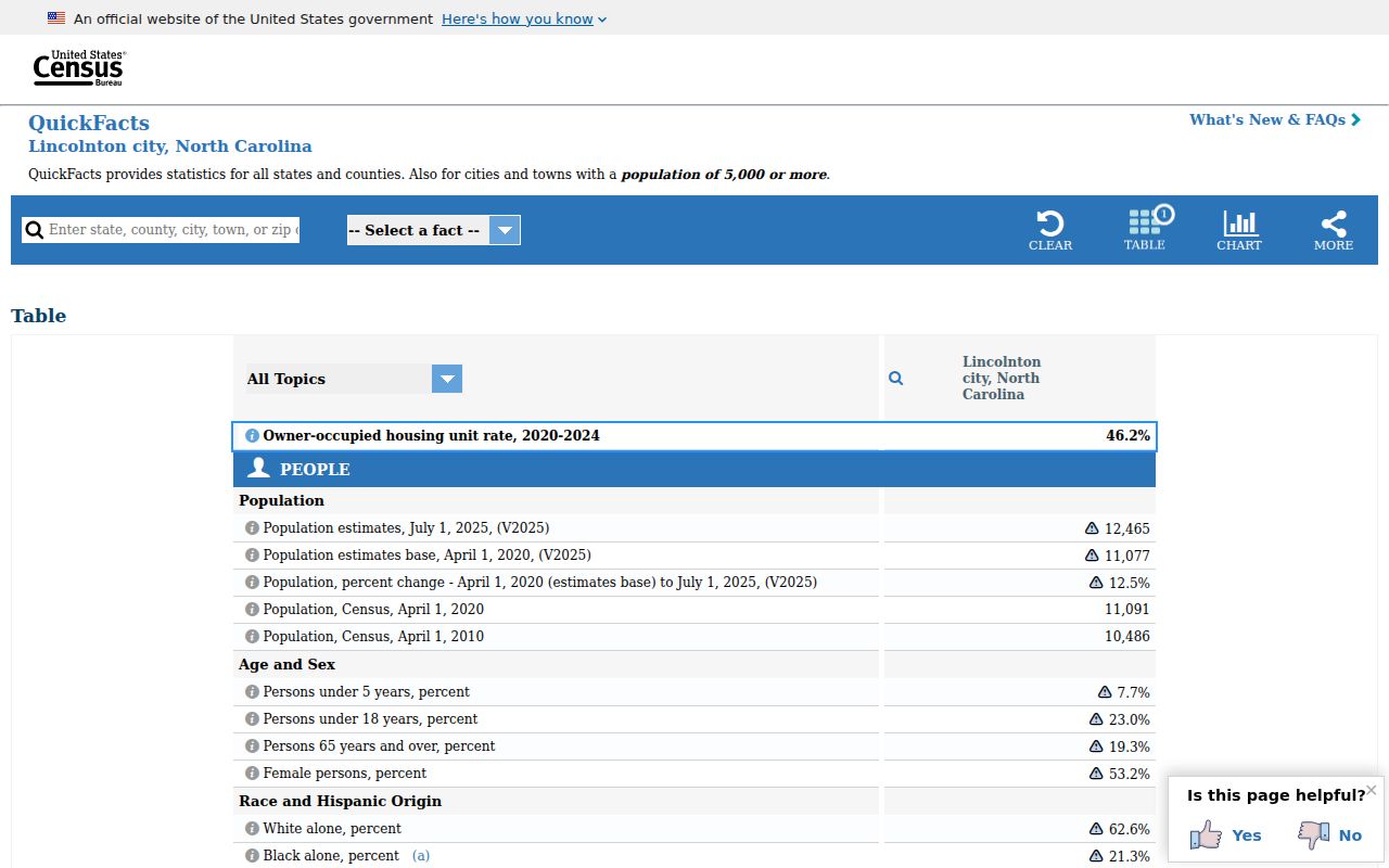 Lincolnton court docket population context from Census QuickFacts