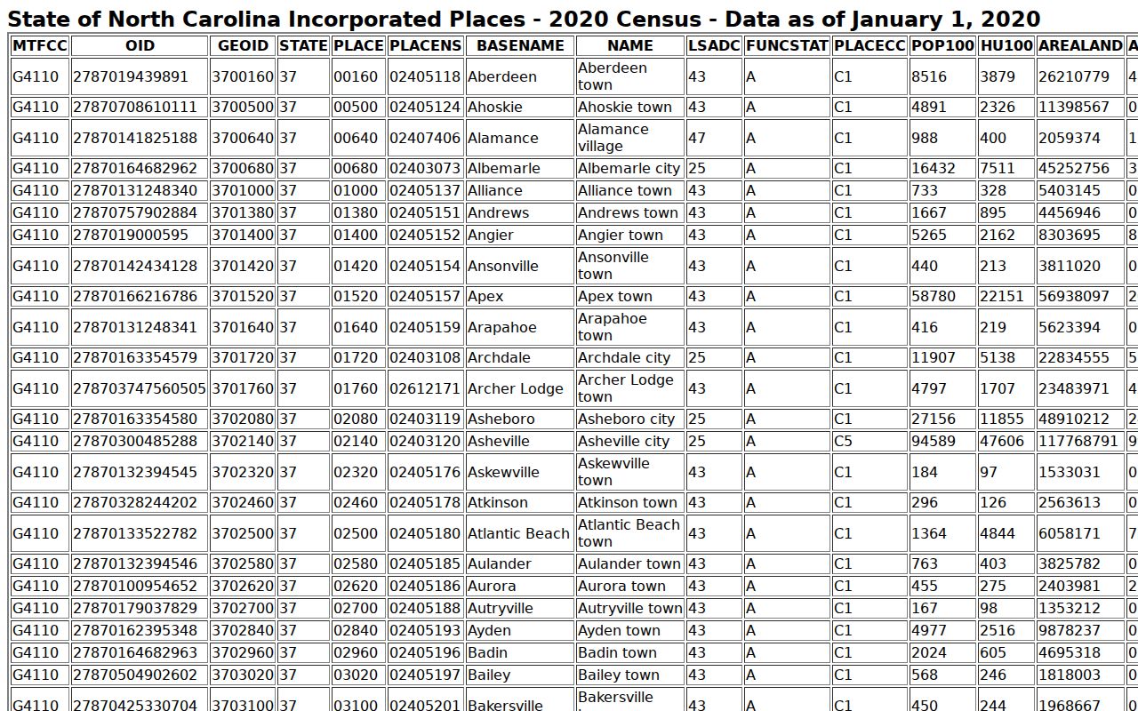 Maiden court docket context from the North Carolina incorporated places Census table